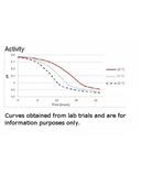 Acidity Curve for Meso Aroma B